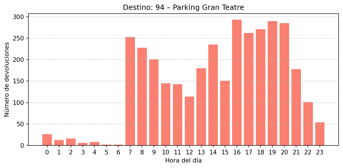Destino 094 – Parking Gran Teatre